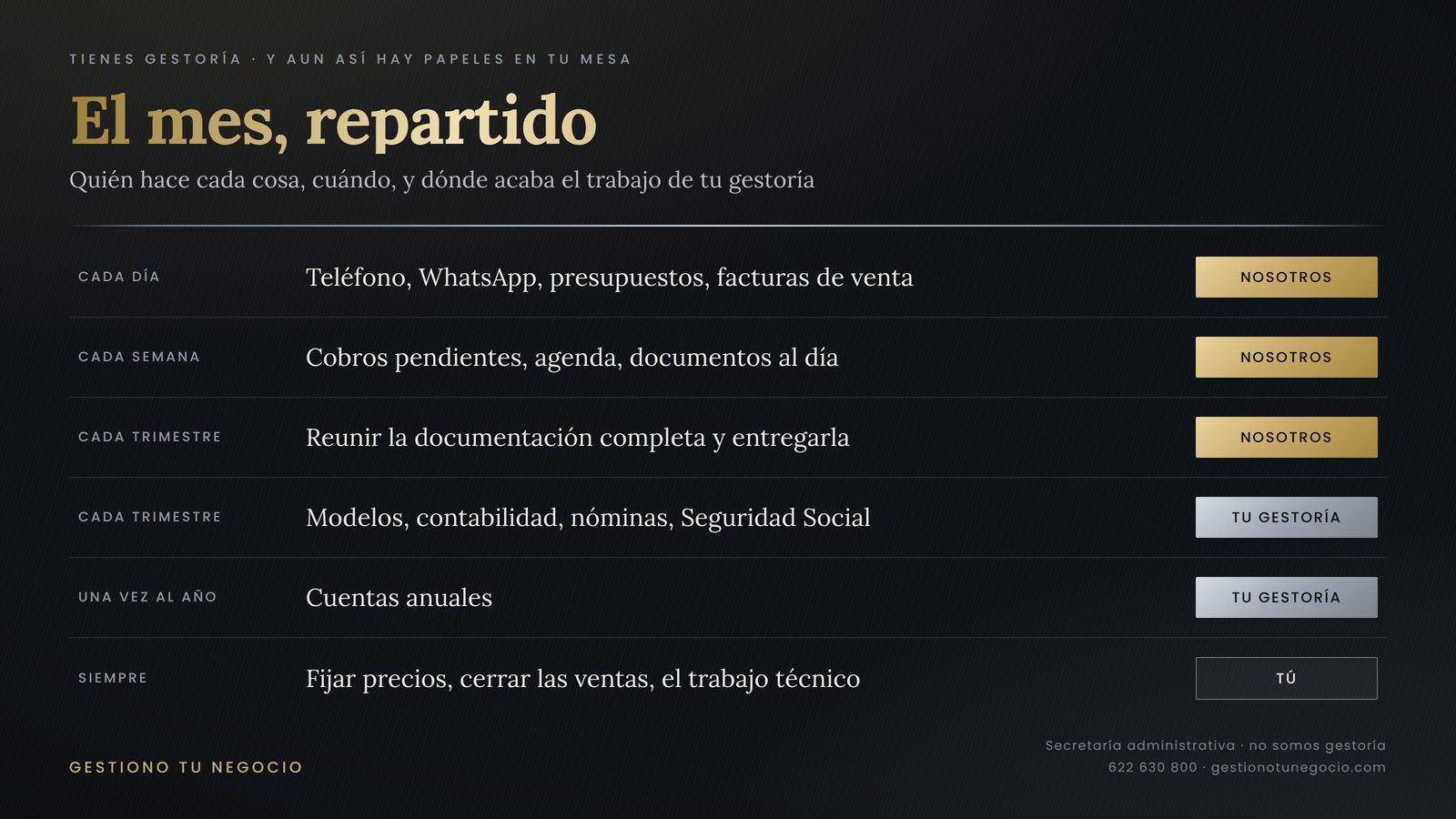Tabla que reparte el trabajo administrativo del mes entre Gestiono tu Negocio, tu gestoría y tú
